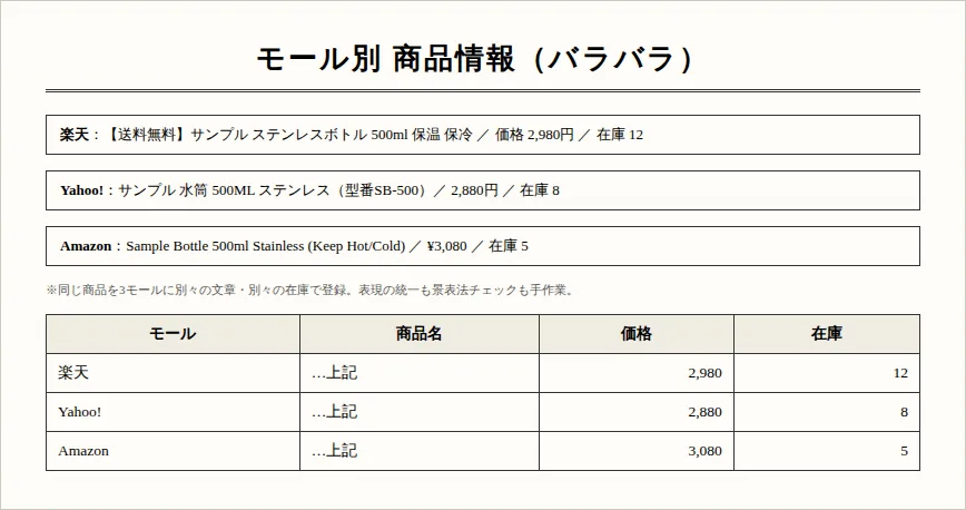 EC多店舗運営の元帳票（紙・様式）